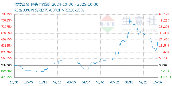 镨钕合金走势图