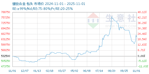 镨钕合金走势图