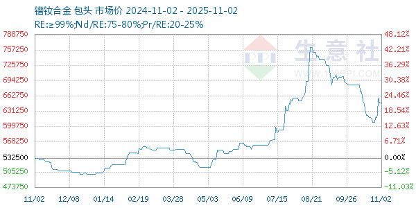 镨钕合金走势图