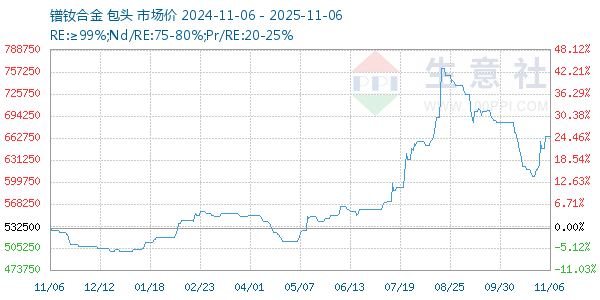 镨钕合金走势图