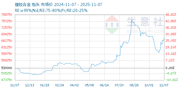 镨钕合金走势图