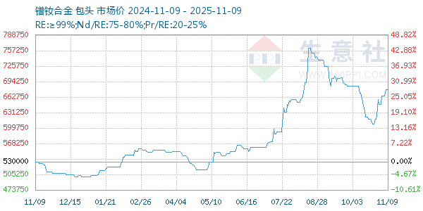 镨钕合金走势图