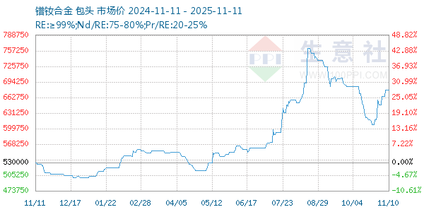 镨钕合金走势图