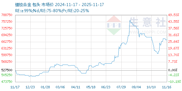 镨钕合金走势图