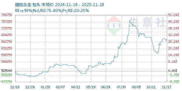镨钕合金走势图