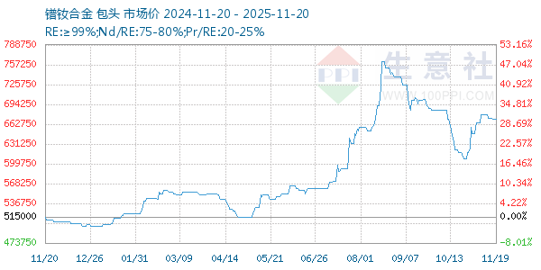 镨钕合金走势图