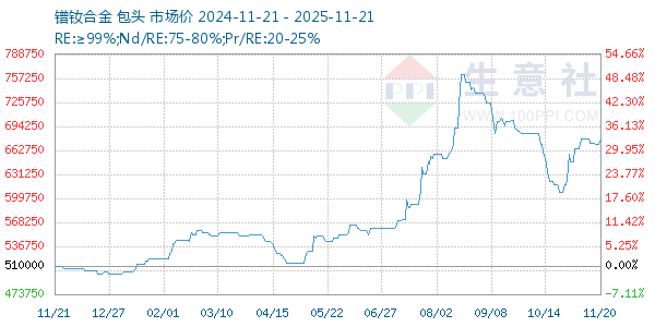 镨钕合金走势图