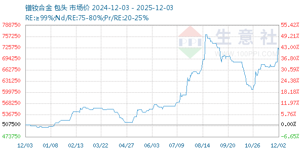 镨钕合金走势图