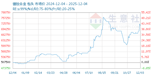 镨钕合金走势图
