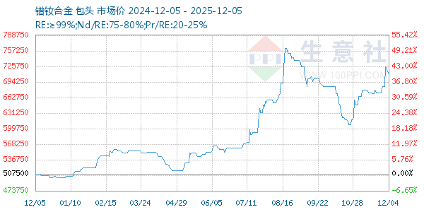 镨钕合金走势图