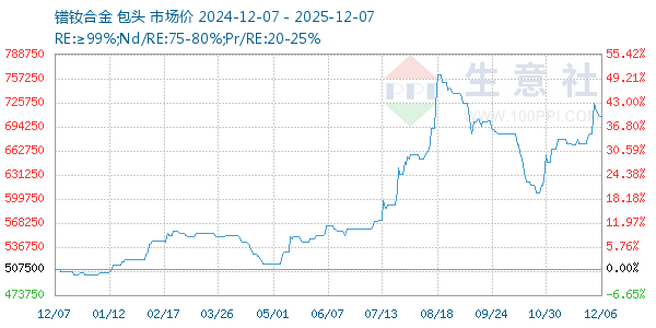 镨钕合金走势图