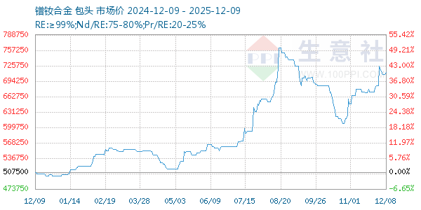 镨钕合金走势图