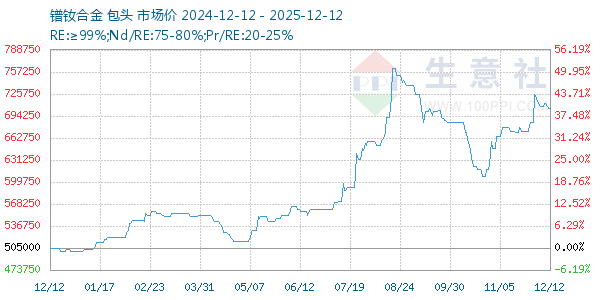 镨钕合金走势图