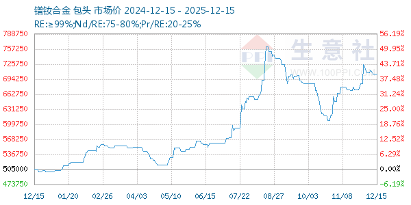 镨钕合金走势图
