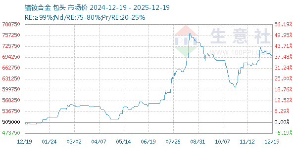 镨钕合金走势图