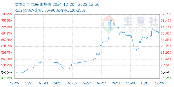 镨钕合金走势图