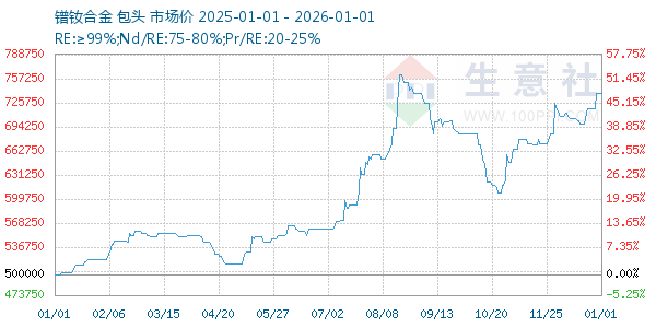 镨钕合金走势图
