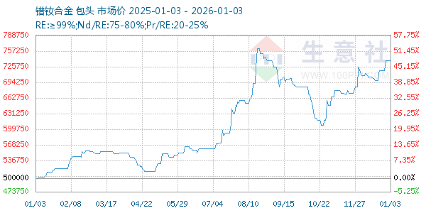 镨钕合金走势图