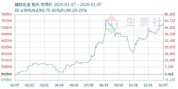 镨钕合金走势图