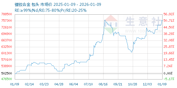 镨钕合金走势图