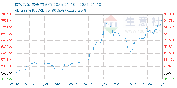 镨钕合金走势图