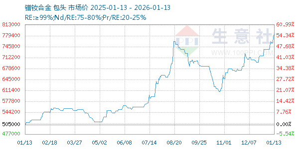 镨钕合金走势图