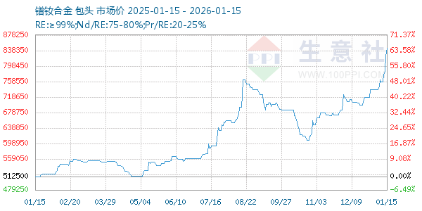 镨钕合金走势图