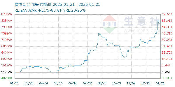 镨钕合金走势图