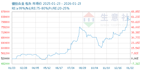 镨钕合金走势图