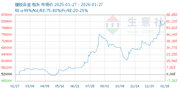 镨钕合金走势图