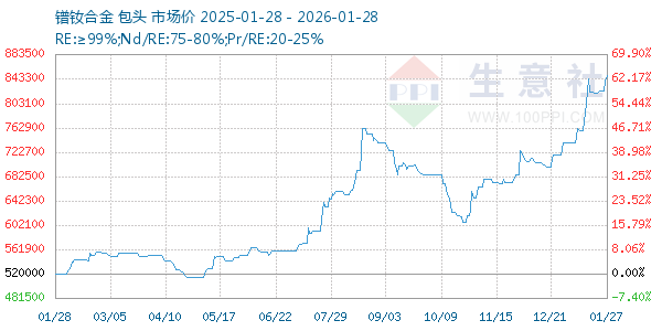 镨钕合金走势图