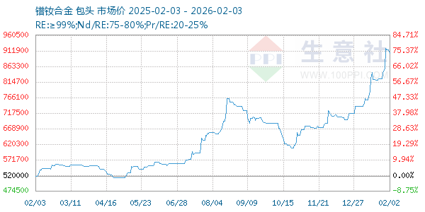 镨钕合金走势图