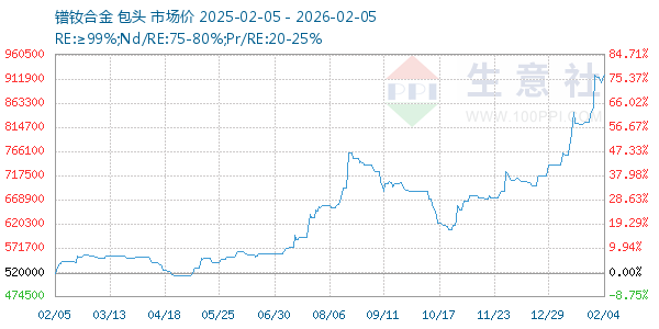 镨钕合金走势图