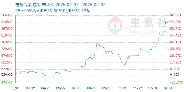 镨钕合金走势图