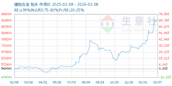 镨钕合金走势图