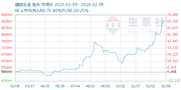 镨钕合金走势图