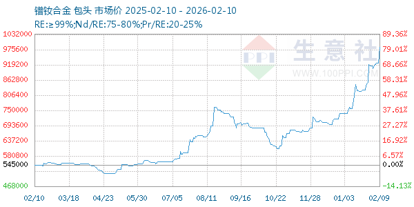 镨钕合金走势图