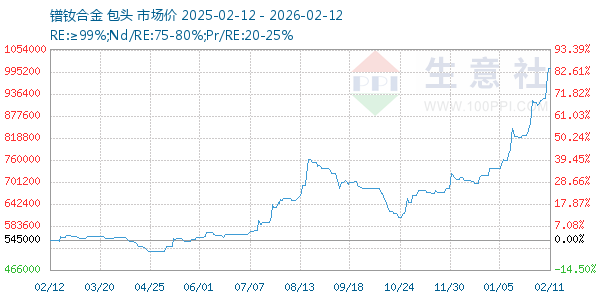 镨钕合金走势图