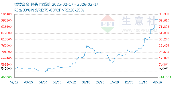 镨钕合金走势图