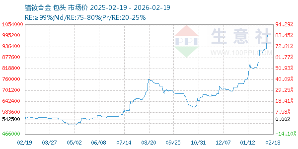 镨钕合金走势图