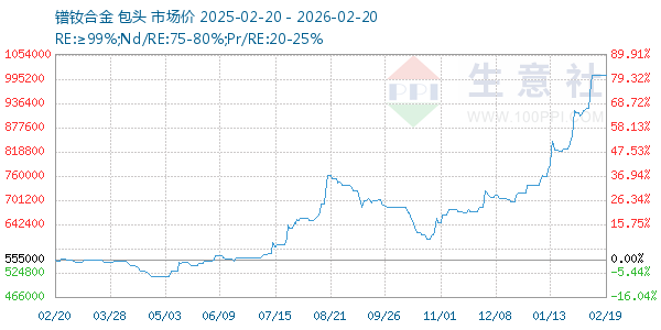 镨钕合金走势图