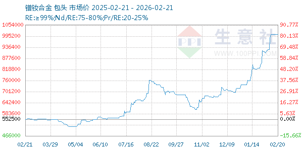 镨钕合金走势图