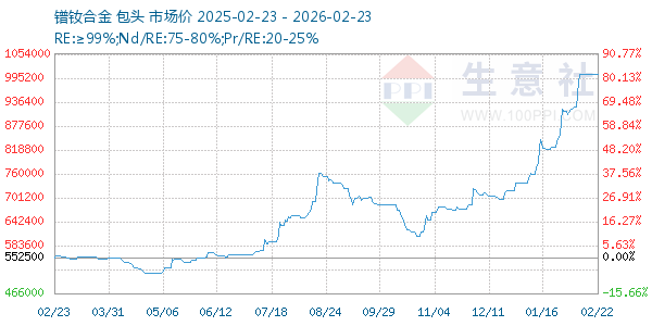 镨钕合金走势图