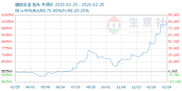 镨钕合金走势图