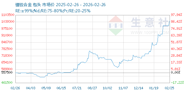 镨钕合金走势图