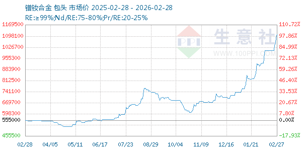 镨钕合金走势图