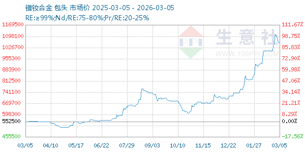 镨钕合金走势图