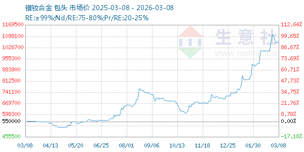 镨钕合金走势图
