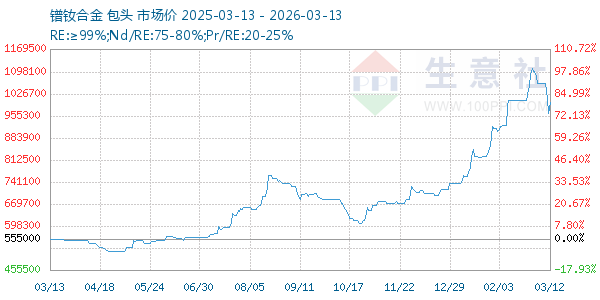 镨钕合金走势图