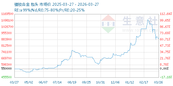 镨钕合金走势图